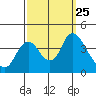 Tide chart for Meins Landing, Montezuma Slough, California on 2021/09/25