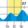 Tide chart for Meins Landing, Montezuma Slough, California on 2021/09/27