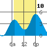 Tide chart for Meins Landing, Montezuma Slough, California on 2021/10/10