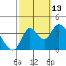 Tide chart for Meins Landing, Montezuma Slough, California on 2021/10/13