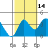 Tide chart for Meins Landing, Montezuma Slough, California on 2021/10/14