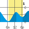 Tide chart for Meins Landing, Montezuma Slough, California on 2021/10/1