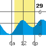 Tide chart for Meins Landing, Montezuma Slough, California on 2021/10/29