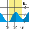 Tide chart for Meins Landing, Montezuma Slough, California on 2021/10/31