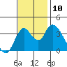 Tide chart for Meins Landing, Montezuma Slough, California on 2021/11/10