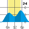 Tide chart for Meins Landing, Montezuma Slough, California on 2021/11/24