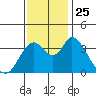Tide chart for Meins Landing, Montezuma Slough, California on 2021/11/25