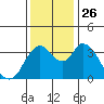 Tide chart for Meins Landing, Montezuma Slough, California on 2021/11/26