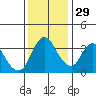 Tide chart for Meins Landing, Montezuma Slough, California on 2021/11/29