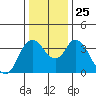 Tide chart for Meins Landing, Montezuma Slough, California on 2021/12/25