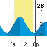 Tide chart for Meins Landing, Montezuma Slough, California on 2021/12/28