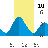 Tide chart for Meins Landing, Montezuma Slough, California on 2022/01/10