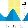 Tide chart for Meins Landing, Montezuma Slough, California on 2022/01/12