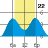 Tide chart for Meins Landing, Montezuma Slough, California on 2022/01/22