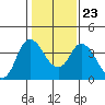 Tide chart for Meins Landing, Montezuma Slough, California on 2022/01/23