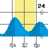 Tide chart for Meins Landing, Montezuma Slough, California on 2022/01/24