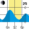 Tide chart for Meins Landing, Montezuma Slough, California on 2022/01/25
