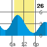 Tide chart for Meins Landing, Montezuma Slough, California on 2022/01/26