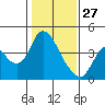 Tide chart for Meins Landing, Montezuma Slough, California on 2022/01/27