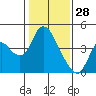 Tide chart for Meins Landing, Montezuma Slough, California on 2022/01/28