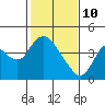 Tide chart for Meins Landing, Montezuma Slough, California on 2022/02/10