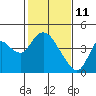 Tide chart for Meins Landing, Montezuma Slough, California on 2022/02/11