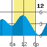 Tide chart for Meins Landing, Montezuma Slough, California on 2022/02/12
