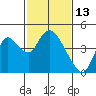 Tide chart for Meins Landing, Montezuma Slough, California on 2022/02/13