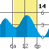 Tide chart for Meins Landing, Montezuma Slough, California on 2022/02/14