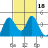Tide chart for Meins Landing, Montezuma Slough, California on 2022/02/18