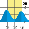 Tide chart for Meins Landing, Montezuma Slough, California on 2022/02/20