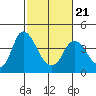 Tide chart for Meins Landing, Montezuma Slough, California on 2022/02/21