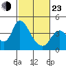 Tide chart for Meins Landing, Montezuma Slough, California on 2022/02/23