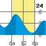 Tide chart for Meins Landing, Montezuma Slough, California on 2022/02/24