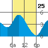 Tide chart for Meins Landing, Montezuma Slough, California on 2022/02/25