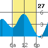 Tide chart for Meins Landing, Montezuma Slough, California on 2022/02/27