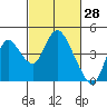 Tide chart for Meins Landing, Montezuma Slough, California on 2022/02/28