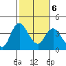 Tide chart for Meins Landing, Montezuma Slough, California on 2022/02/6