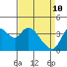 Tide chart for Meins Landing, Montezuma Slough, California on 2022/04/10