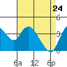 Tide chart for Meins Landing, Montezuma Slough, California on 2022/04/24