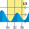Tide chart for Meins Landing, Montezuma Slough, California on 2022/05/13