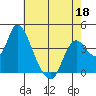 Tide chart for Meins Landing, Montezuma Slough, California on 2022/05/18
