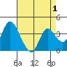 Tide chart for Meins Landing, Montezuma Slough, California on 2022/05/1