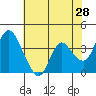 Tide chart for Meins Landing, Montezuma Slough, California on 2022/05/28
