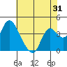 Tide chart for Meins Landing, Montezuma Slough, California on 2022/05/31