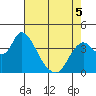Tide chart for Meins Landing, Montezuma Slough, California on 2022/05/5