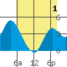 Tide chart for Meins Landing, Montezuma Slough, California on 2022/06/1