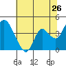 Tide chart for Meins Landing, Montezuma Slough, California on 2022/06/26