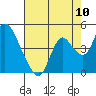 Tide chart for Meins Landing, California on 2022/08/10