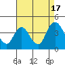 Tide chart for Meins Landing, California on 2022/08/17